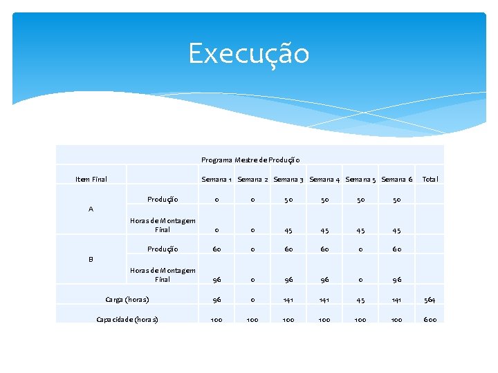 Execução Programa Mestre de Produção Item Final Semana 1 Semana 2 Semana 3 Semana Execução Programa Mestre de Produção Item Final Semana 1 Semana 2 Semana 3 Semana