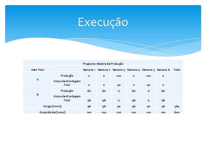 Execução Programa Mestre de Produção Item Final A B Semana 1 Semana 2 Semana Execução Programa Mestre de Produção Item Final A B Semana 1 Semana 2 Semana