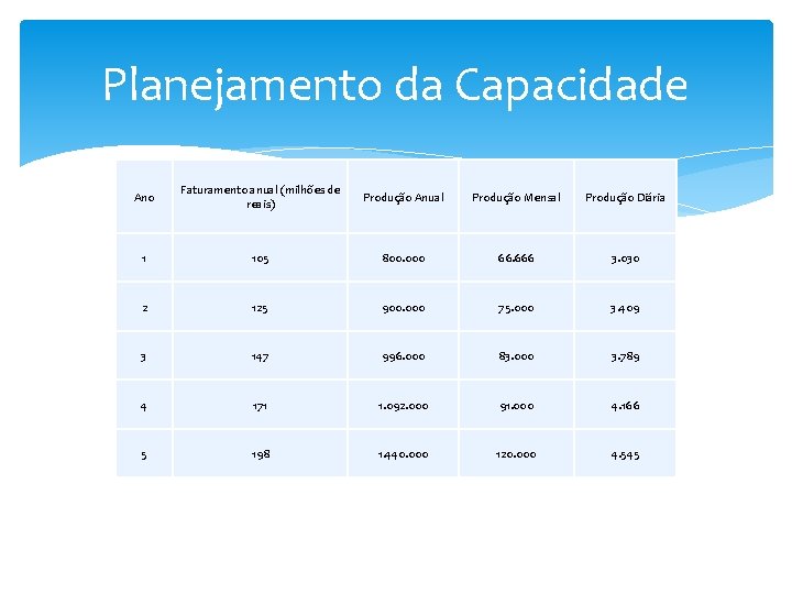 Planejamento da Capacidade Ano Faturamento anual (milhões de reais) Produção Anual Produção Mensal Produção Planejamento da Capacidade Ano Faturamento anual (milhões de reais) Produção Anual Produção Mensal Produção
