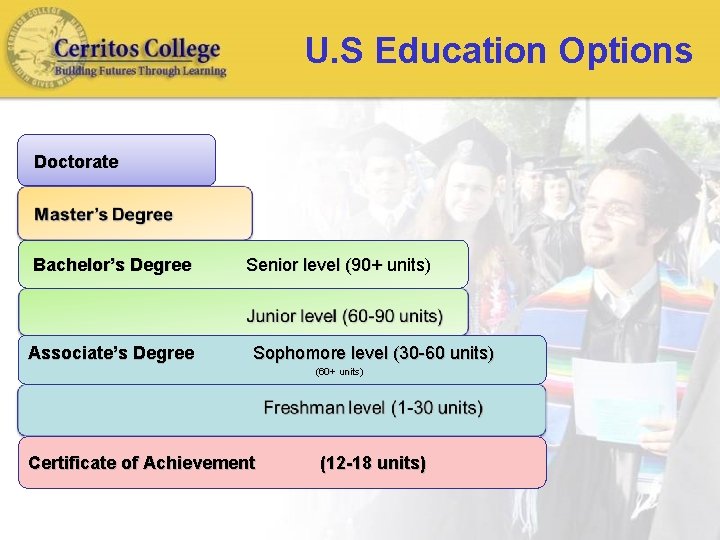 U. S Education Options Doctorate Bachelor’s Degree Associate’s Degree Senior level (90+ units) Sophomore