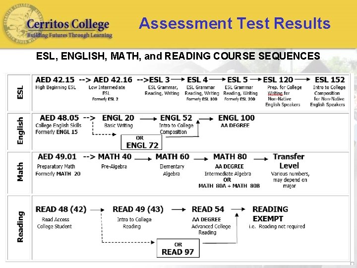 Assessment Test Results ESL, ENGLISH, MATH, and READING COURSE SEQUENCES 