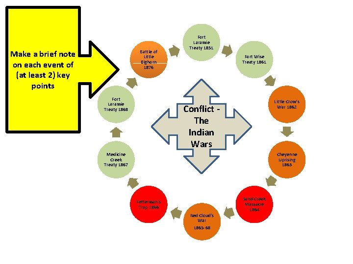 Make a brief note on each event of (at least 2) key points Battle