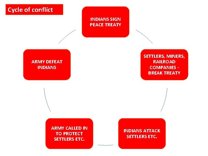 Cycle of conflict INDIANS SIGN PEACE TREATY ARMY DEFEAT INDIANS ARMY CALLED IN TO