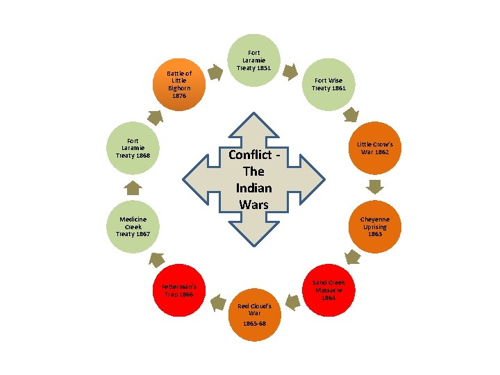 Battle of Little Bighorn 1876 Fort Laramie Treaty 1868 Fort Laramie Treaty 1851 Fort