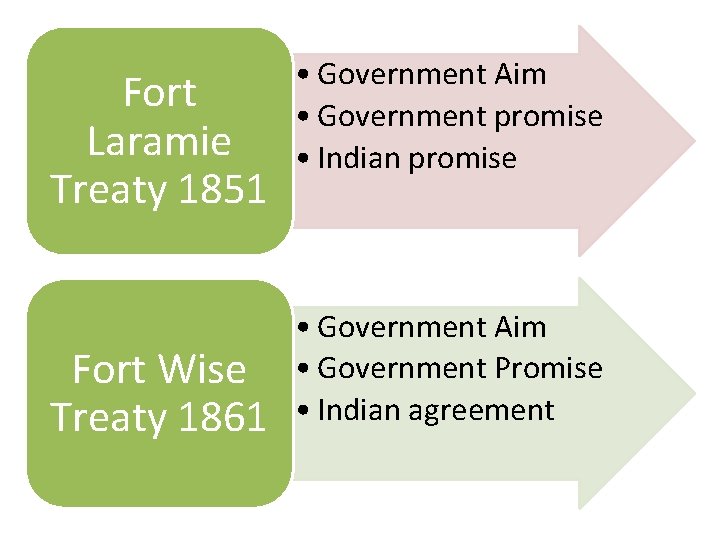 Fort Laramie Treaty 1851 Fort Wise Treaty 1861 • Government Aim • Government promise