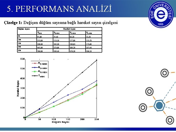 5. PERFORMANS ANALİZİ Çizelge 1: Değişen düğüm sayısına bağlı hareket sayısı çizelgesi Düğüm Sayısı