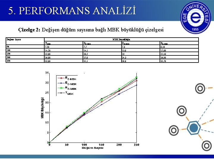 5. PERFORMANS ANALİZİ Çizelge 2: Değişen düğüm sayısına bağlı MBK büyüklüğü çizelgesi Düğüm Sayısı