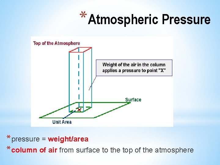 *Atmospheric Pressure *pressure = weight/area *column of air from surface to the top of