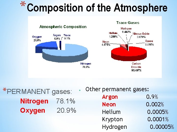 *Composition of the Atmosphere *PERMANENT gases: Nitrogen Oxygen 78. 1% 20. 9% ● Other