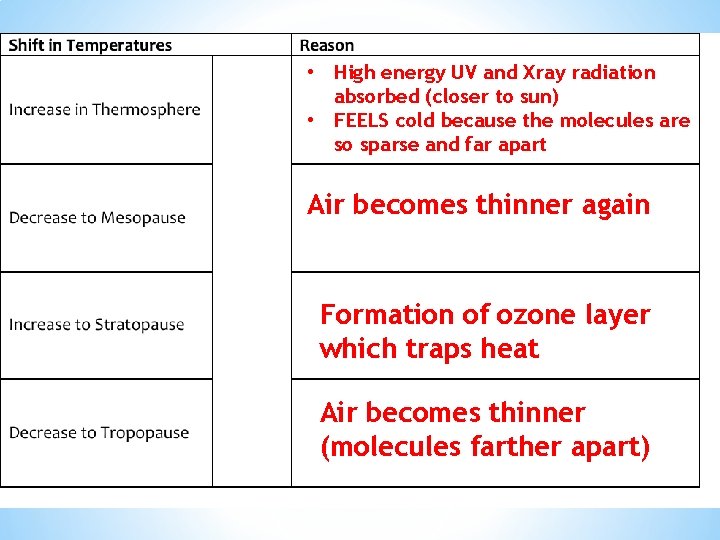  • • High energy UV and Xray radiation absorbed (closer to sun) FEELS