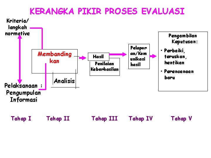 KERANGKA PIKIR PROSES EVALUASI Kriteria/ langkah normative Membanding kan Pelaksanaan : Pengumpulan Informasi Tahap