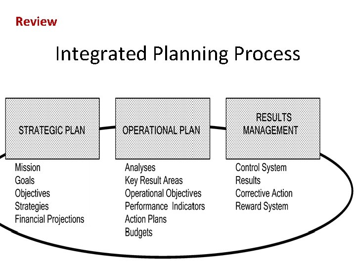 Review Integrated Planning Process 