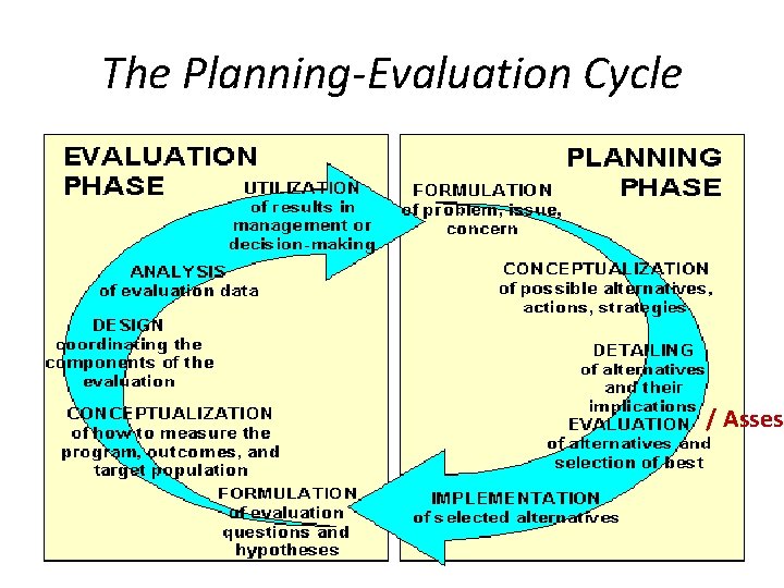 The Planning-Evaluation Cycle / Assess 