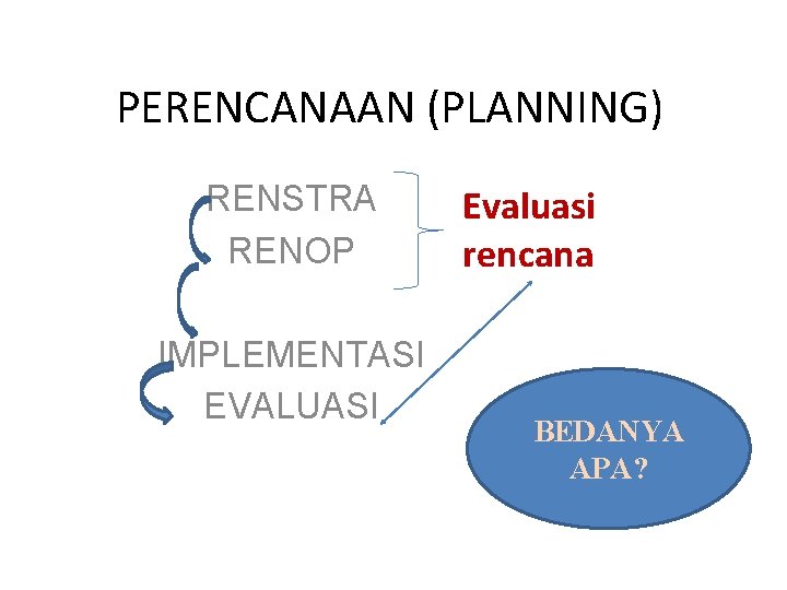 PERENCANAAN (PLANNING) RENSTRA RENOP IMPLEMENTASI EVALUASI Evaluasi rencana BEDANYA APA? 