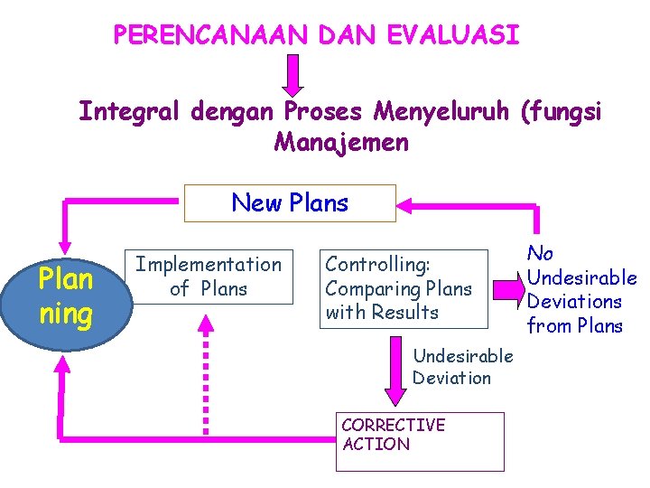 PERENCANAAN DAN EVALUASI Integral dengan Proses Menyeluruh (fungsi Manajemen New Plans Plan ning Implementation