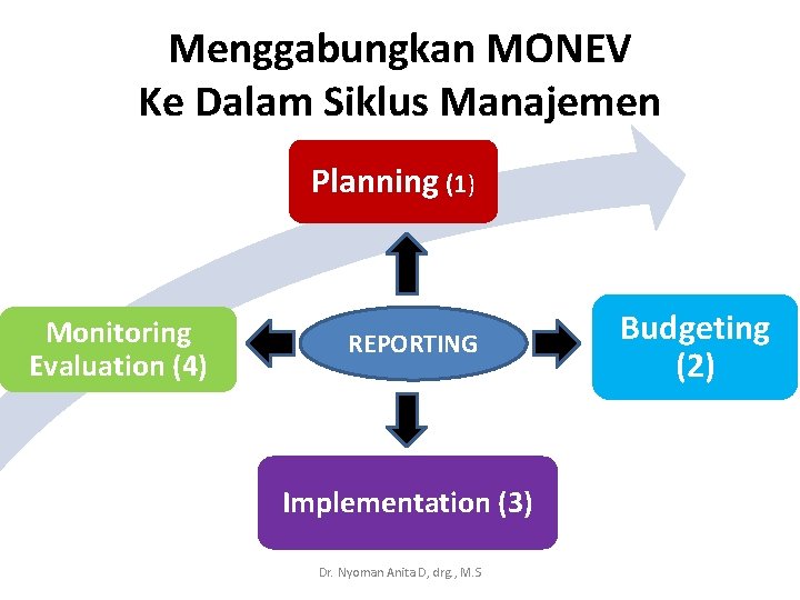 Menggabungkan MONEV Ke Dalam Siklus Manajemen Planning (1) Monitoring Evaluation (4) REPORTING Implementation (3)