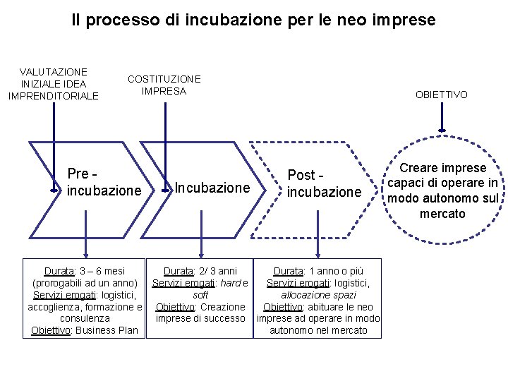 Il processo di incubazione per le neo imprese VALUTAZIONE INIZIALE IDEA IMPRENDITORIALE COSTITUZIONE IMPRESA