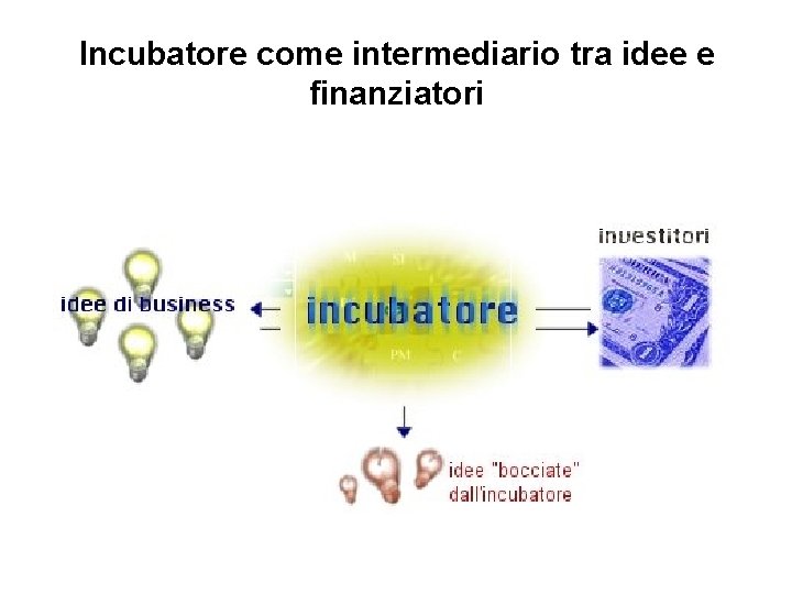 Incubatore come intermediario tra idee e finanziatori 