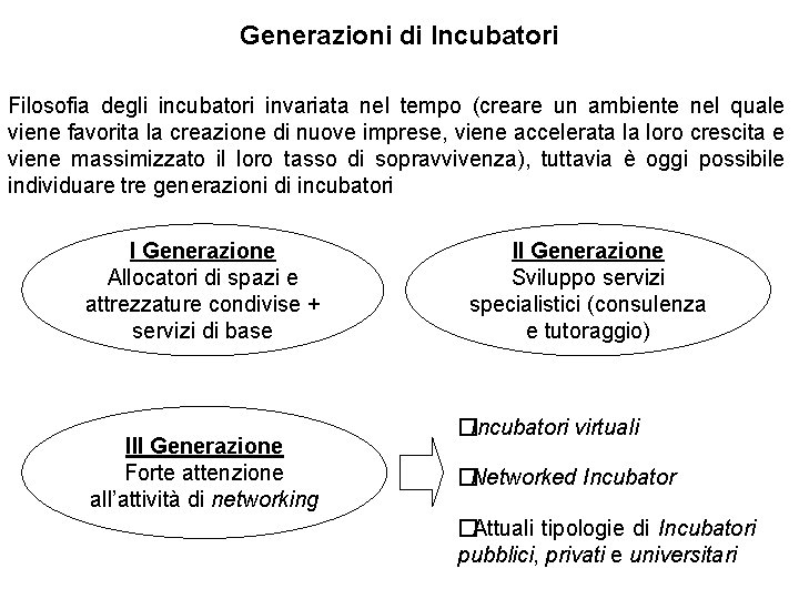 Generazioni di Incubatori Filosofia degli incubatori invariata nel tempo (creare un ambiente nel quale