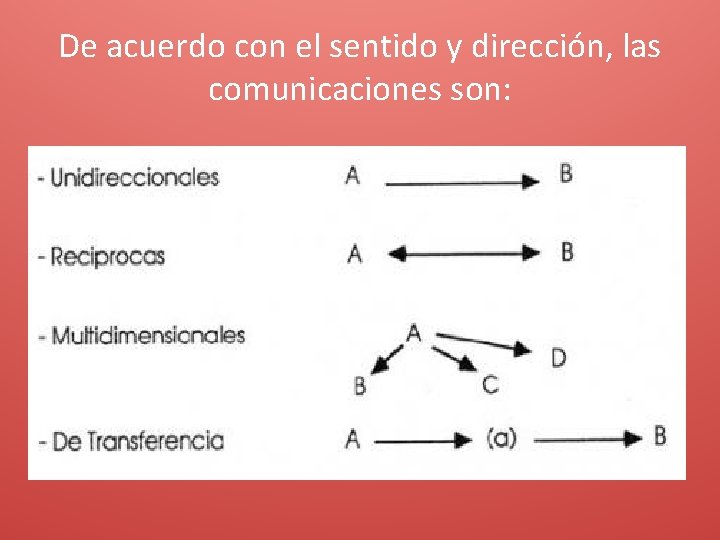 De acuerdo con el sentido y dirección, las comunicaciones son: 