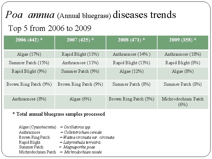 Poa annua (Annual bluegrass) diseases trends Top 5 from 2006 to 2009 2006 (442)