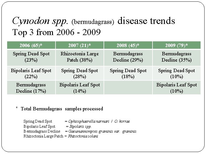 Cynodon spp. (bermudagrass) disease trends Top 3 from 2006 - 2009 2006 (65)* 2007