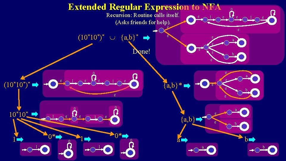 Extended Regular Expression to NFA Recursion: Routine calls itself. (Asks friends for help). 0