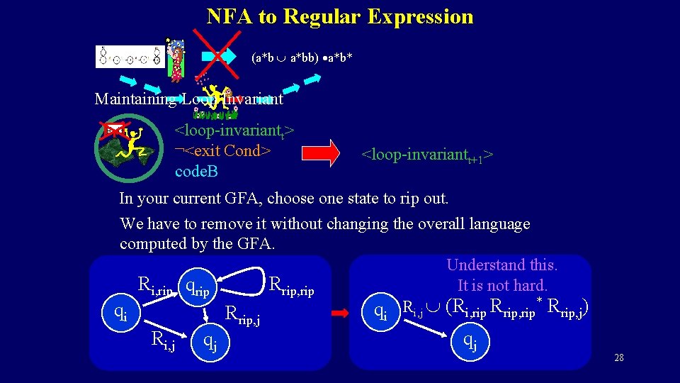 NFA to Regular Expression (a*b a*bb) a*b* Maintaining Loop Invariant <loop-invariantt> ¬<exit Cond> code.