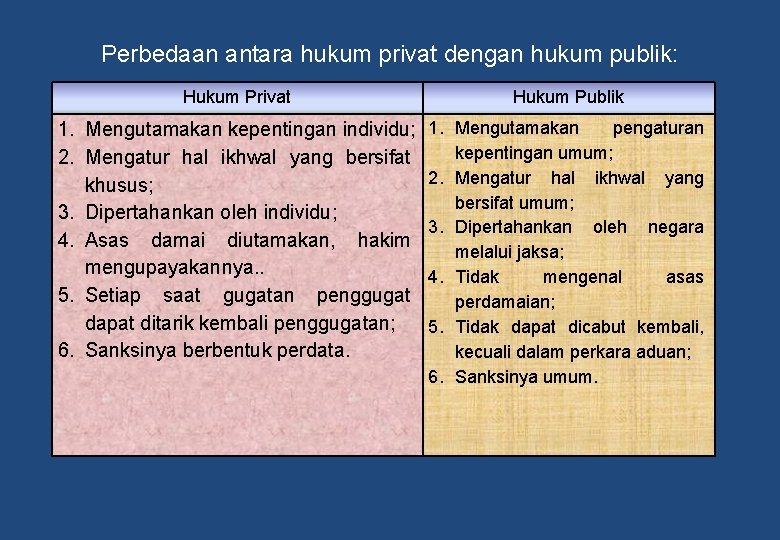 Perbedaan antara hukum privat dengan hukum publik: Hukum Privat Hukum Publik 1. Mengutamakan kepentingan