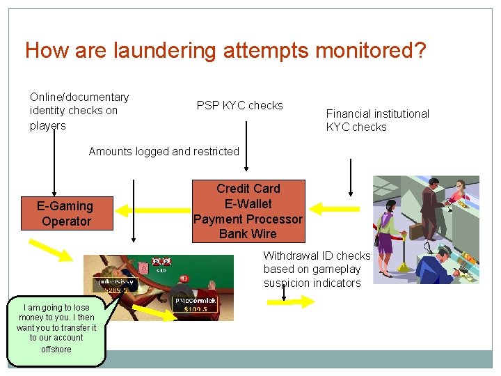 How are laundering attempts monitored? Online/documentary identity checks on players PSP KYC checks Financial