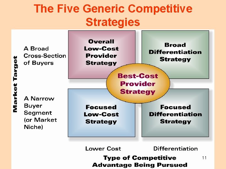 The Five Generic Competitive Strategies 11 