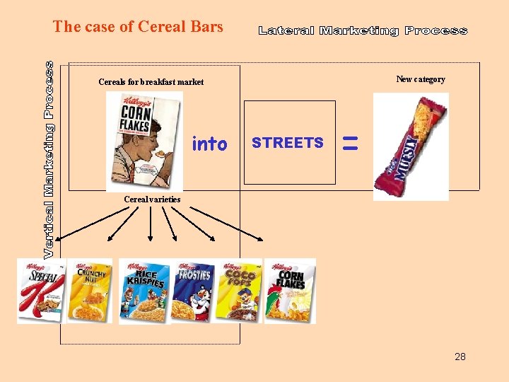 The case of Cereal Bars New category Cereals for breakfast market into STREETS =