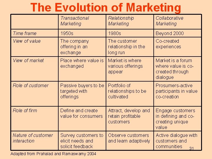 The Evolution of Marketing Transactional Marketing Relationship Marketing Collaborative Marketing Time frame 1950 s