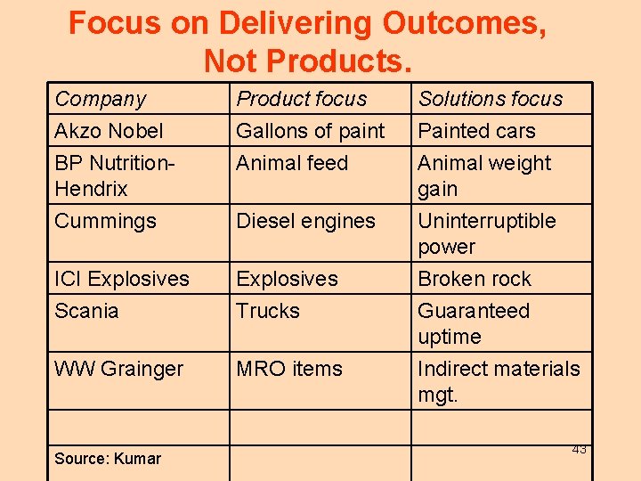 Focus on Delivering Outcomes, Not Products. Company Akzo Nobel BP Nutrition. Hendrix Product focus