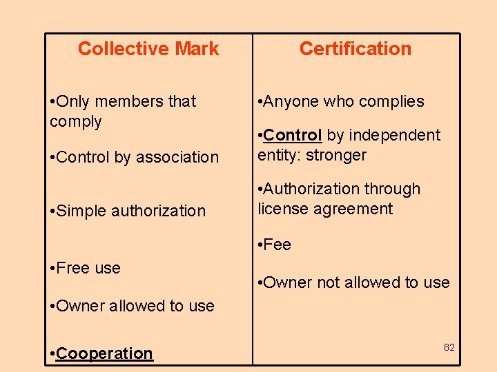 Collective Mark • Only members that comply Certification • Anyone who complies • Control