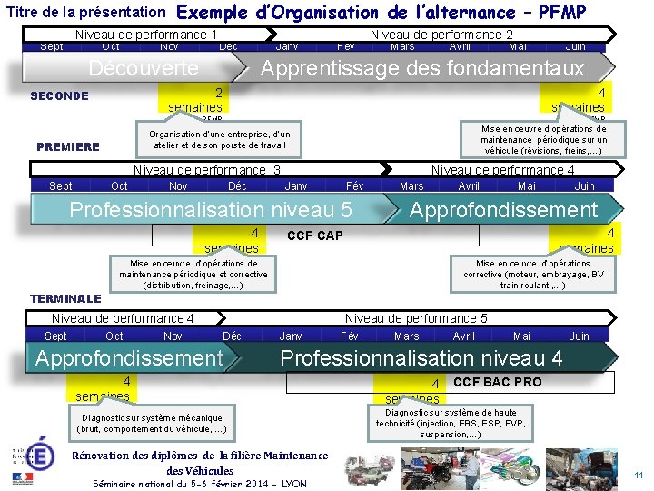 Titre de la présentation Exemple d’Organisation de l’alternance – PFMP Niveau de performance 1