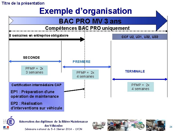 Titre de la présentation Exemple d’organisation BAC PRO MV 3 ans Compétences BAC PRO