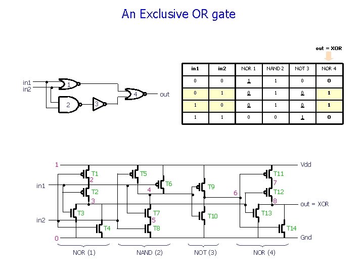 An Exclusive OR gate out = XOR • in 1 in 2 1 •