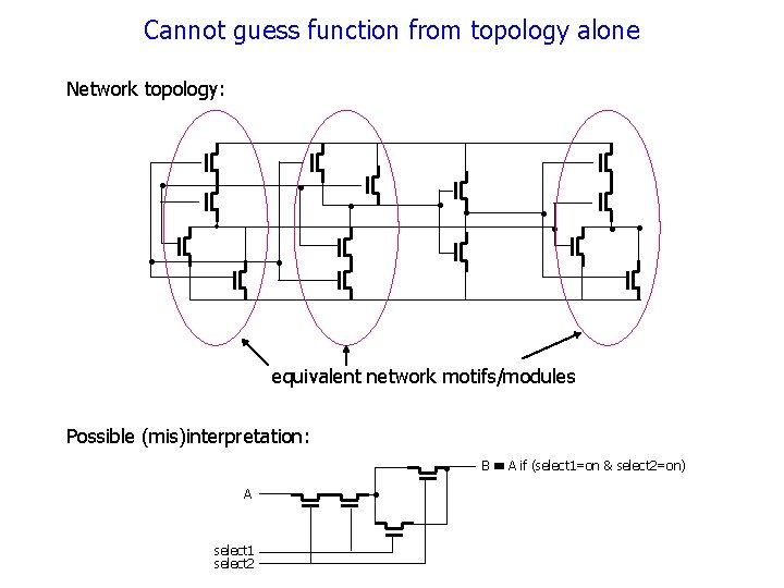 Cannot guess function from topology alone Network topology: 1 • in 1 in 2