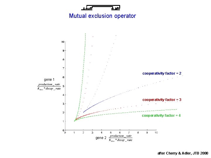 Mutual exclusion operator cooperativity factor = 2 gene 1 cooperativity factor = 3 cooperativity