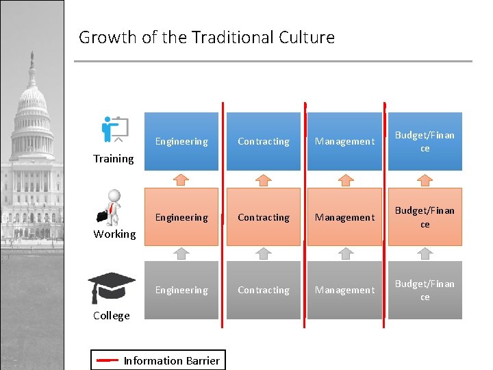 Growth of the Traditional Culture Engineering Contracting Management Budget/Finan ce Training Working College Information