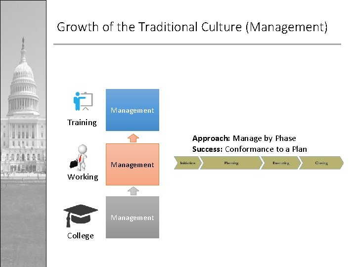 Growth of the Traditional Culture (Management) Management Training Approach: Manage by Phase Success: Conformance