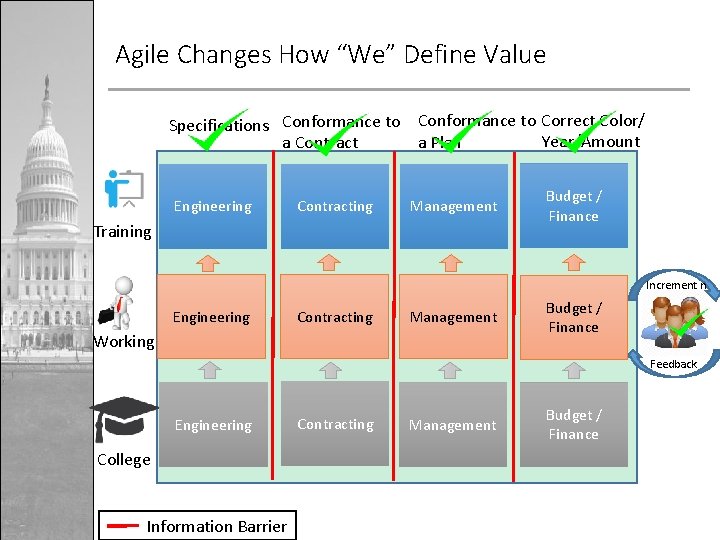 Agile Changes How “We” Define Value Specifications Conformance to Correct Color/ Year/Amount a Plan
