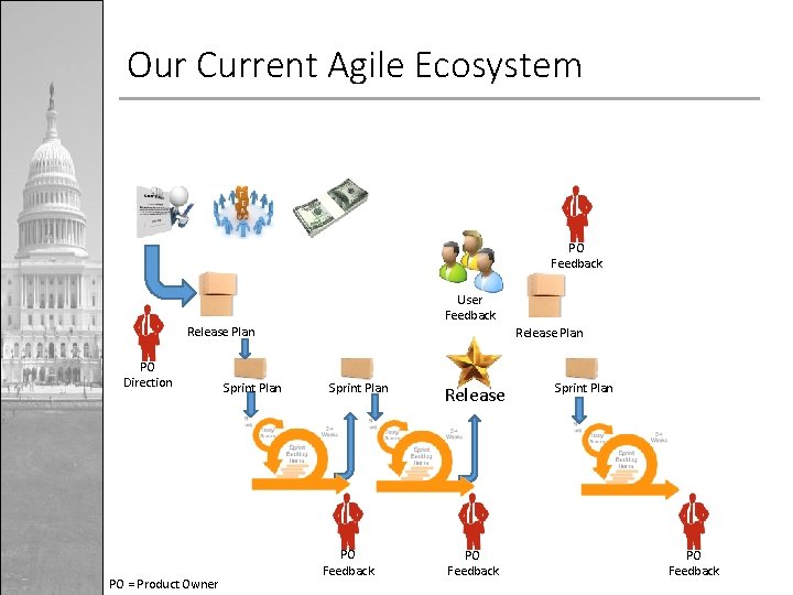 Our Current Agile Ecosystem PO Feedback User Feedback Release Plan PO Direction PO =