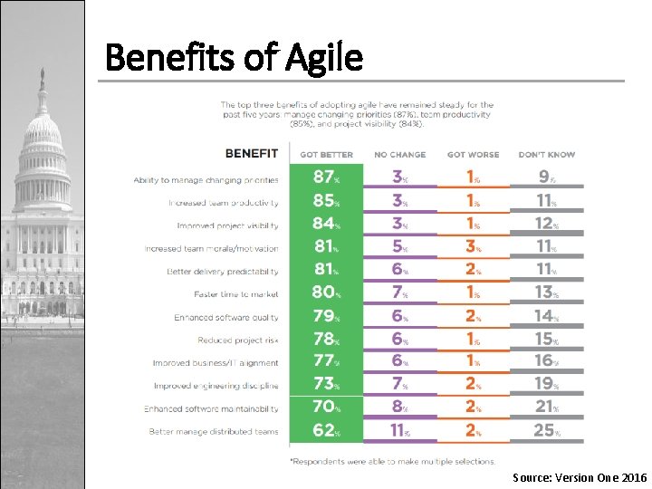 Benefits of Agile Source: Version One 2016 