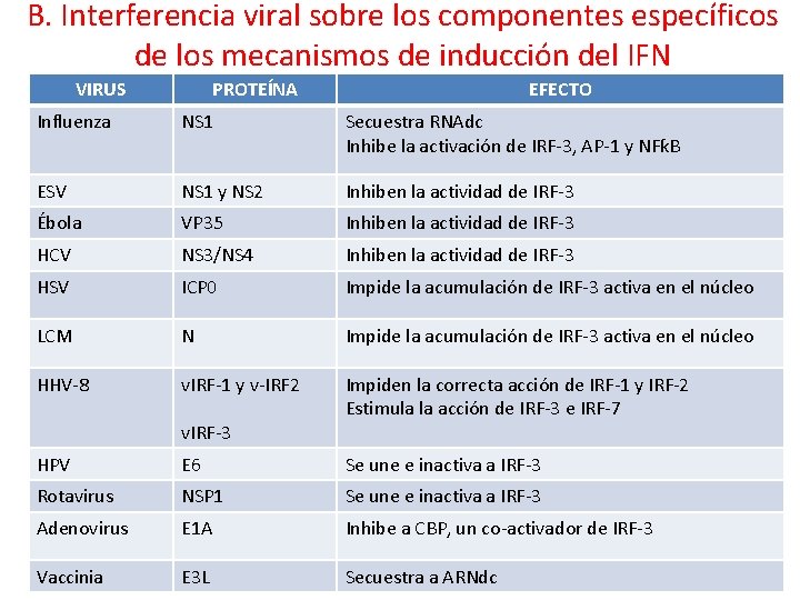 B. Interferencia viral sobre los componentes específicos de los mecanismos de inducción del IFN