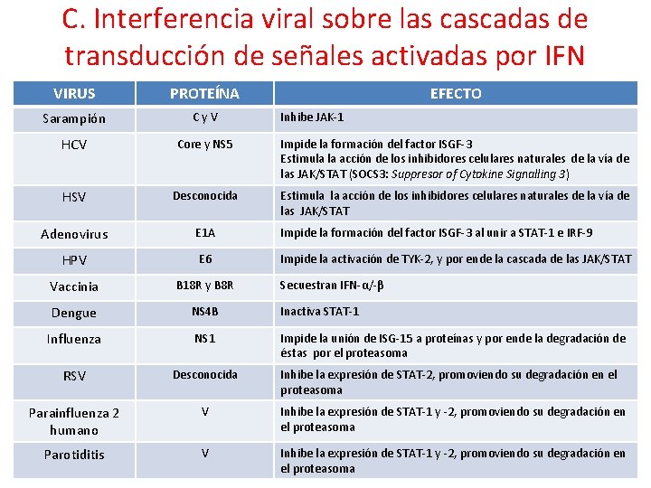C. Interferencia viral sobre las cascadas de transducción de señales activadas por IFN VIRUS