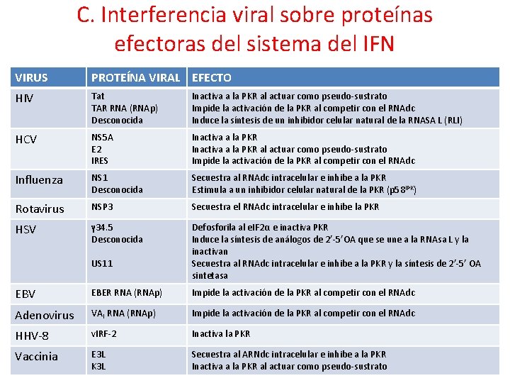 C. Interferencia viral sobre proteínas efectoras del sistema del IFN VIRUS PROTEÍNA VIRAL EFECTO