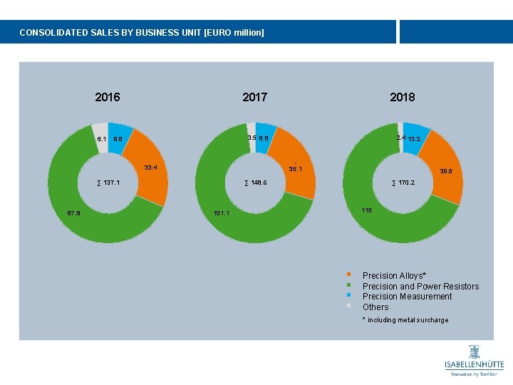 CONSOLIDATED SALES BY BUSINESS UNIT [EURO million] 2016 6. 1 2017 2. 4 13.