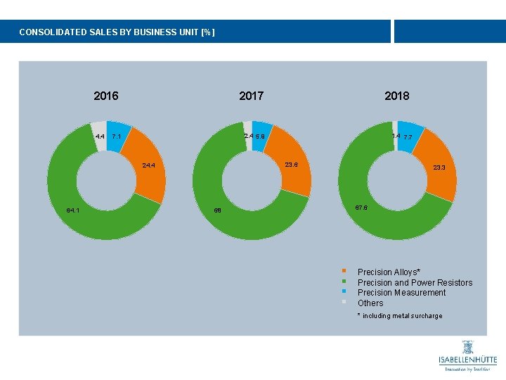 CONSOLIDATED SALES BY BUSINESS UNIT [%] 2016 4. 4 2017 1. 4 7. 7